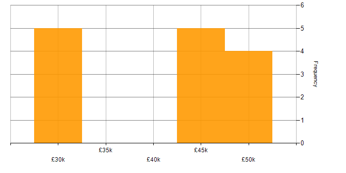 Salary histogram for Firewall in Guildford