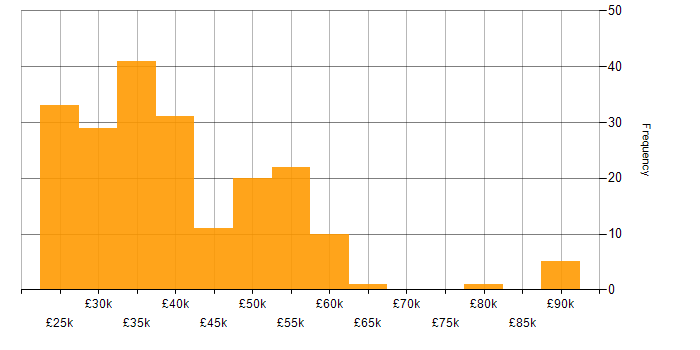 Salary histogram for Firewall in Hampshire