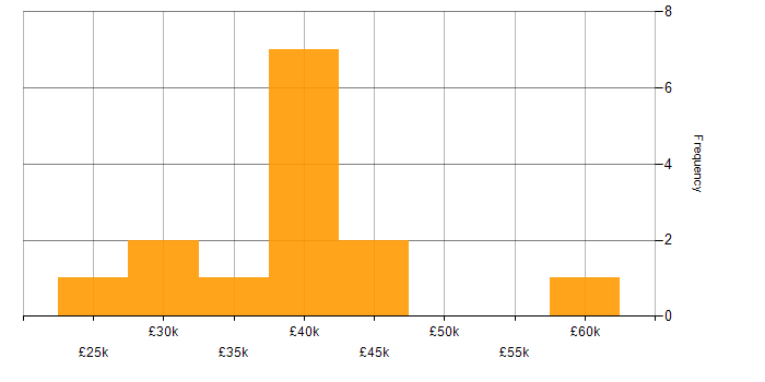 Salary histogram for Firewall in Hull
