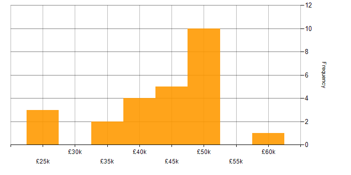 Salary histogram for Firewall in Lancashire