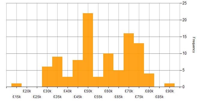 Salary histogram for Firewall in Leeds