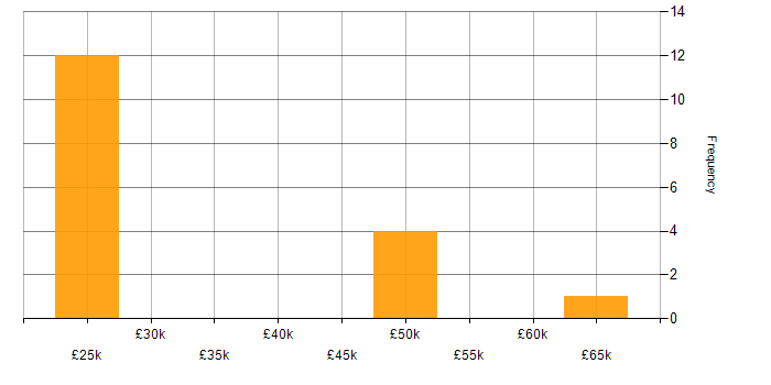 Salary histogram for Firewall in Leicester