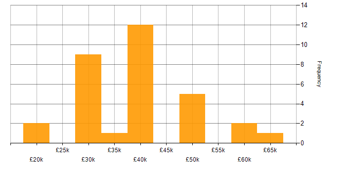 Salary histogram for Firewall in Lincolnshire