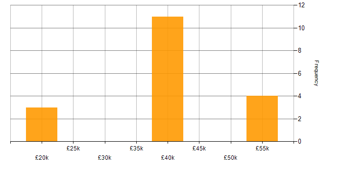 Salary histogram for Firewall in Maidstone