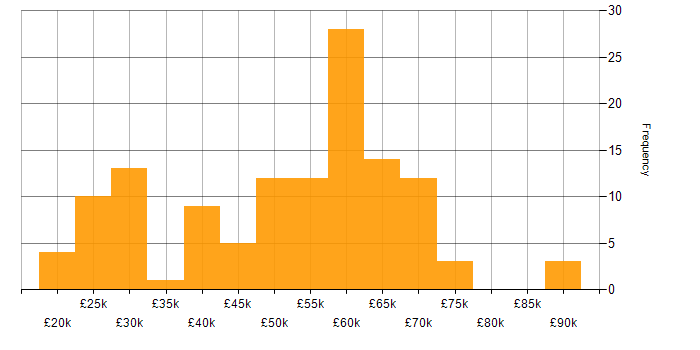 Salary histogram for Firewall in Manchester