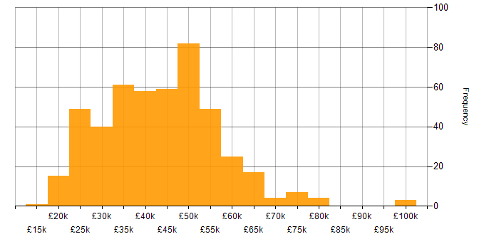 Salary histogram for Firewall in the Midlands