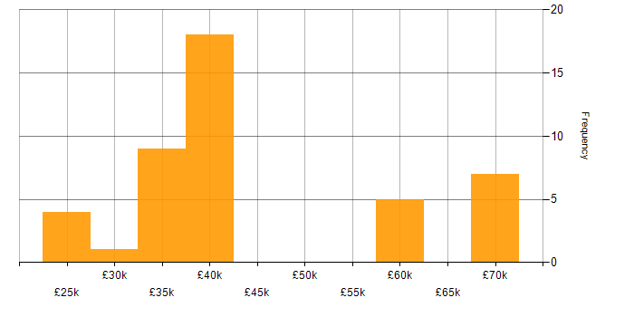 Salary histogram for Firewall in Newcastle upon Tyne
