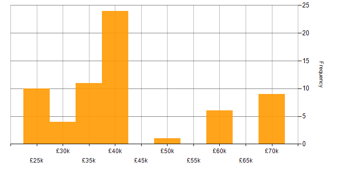 Salary histogram for Firewall in the North East