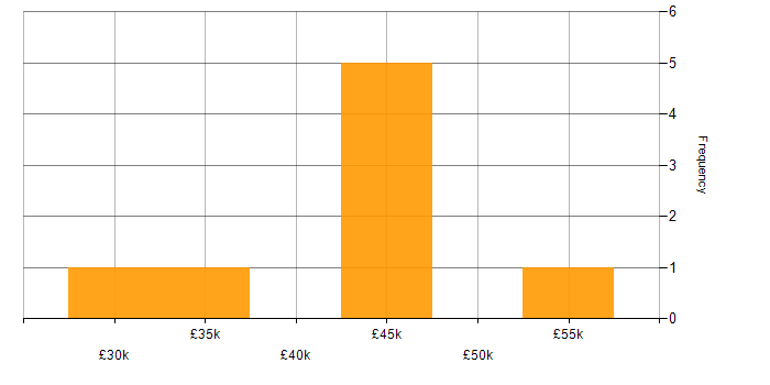 Salary histogram for Firewall in North London