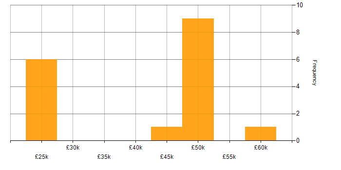 Salary histogram for Firewall in Northamptonshire