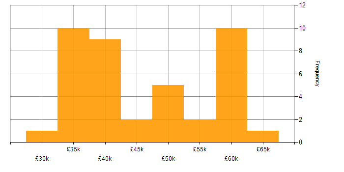 Salary histogram for Firewall in Oxford