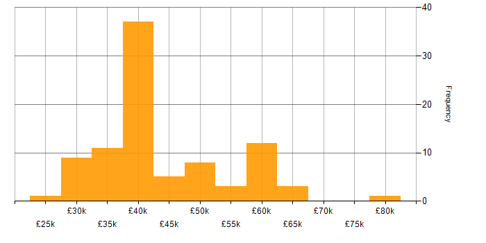 Salary histogram for Firewall in Oxfordshire