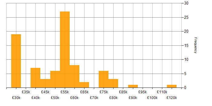 Salary histogram for Firewall in Reading
