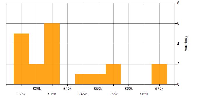 Salary histogram for Firewall in Sheffield