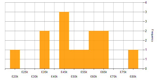 Salary histogram for Firewall in Somerset