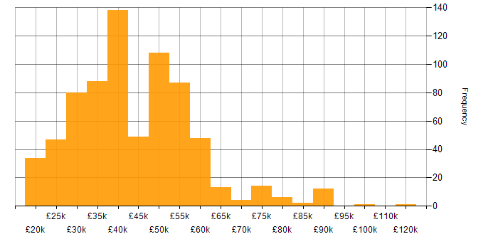 Salary histogram for Firewall in the South East