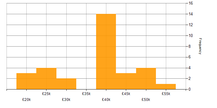 Salary histogram for Firewall in South Wales