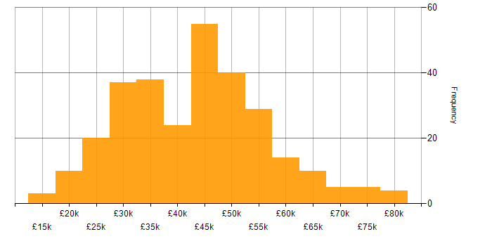 Salary histogram for Firewall in the South West