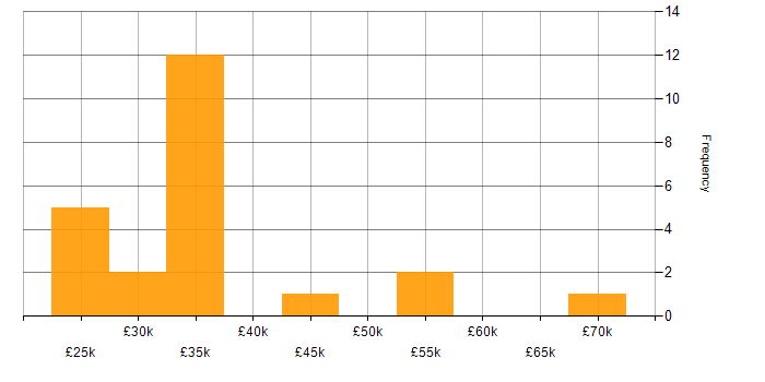 Salary histogram for Firewall in South Yorkshire