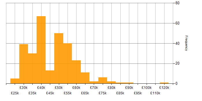 Salary histogram for Firewall in the Thames Valley