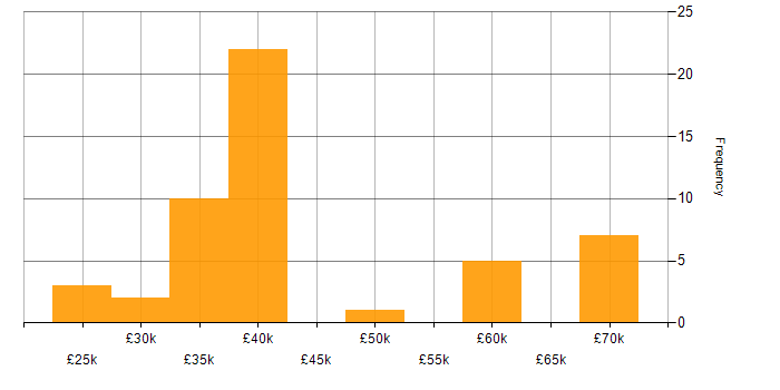 Salary histogram for Firewall in Tyne and Wear