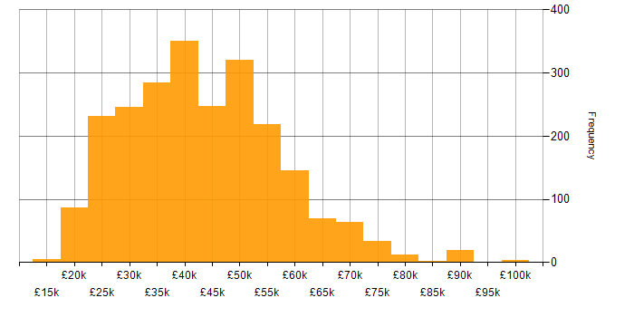 Salary histogram for Firewall in the UK excluding London