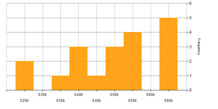 Salary histogram for Firewall in West London