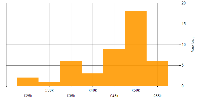 Salary histogram for Firewall in Wiltshire