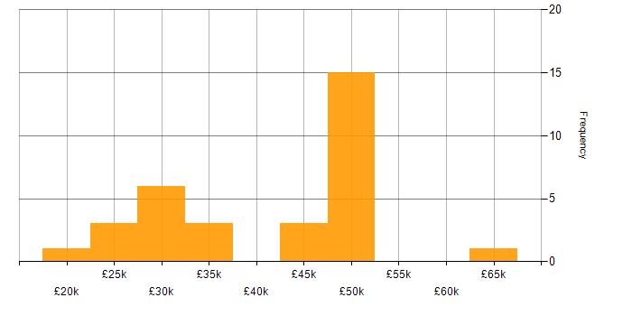 Salary histogram for Firewall in Worcestershire