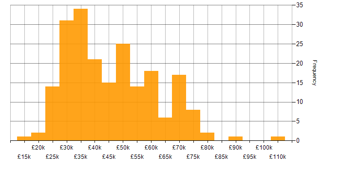Salary histogram for Firewall in Yorkshire