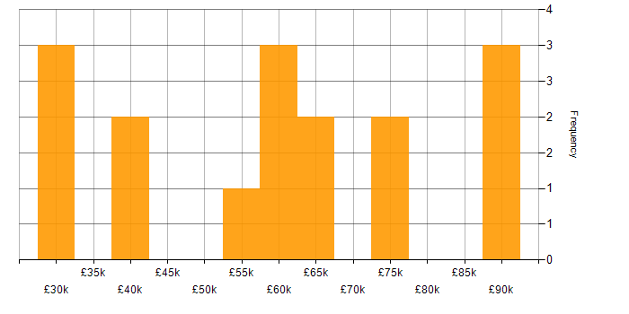 Salary histogram for Firewall Engineer in the UK excluding London