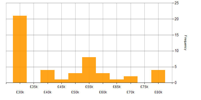Salary histogram for Firmware in Berkshire