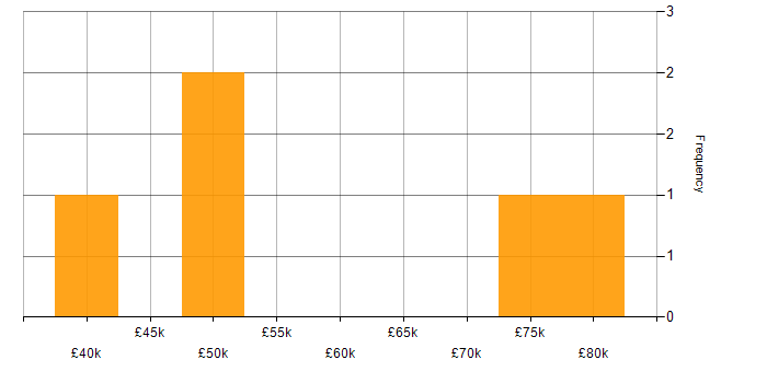 Salary histogram for Firmware in Central London