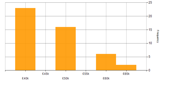Salary histogram for Firmware in the East Midlands