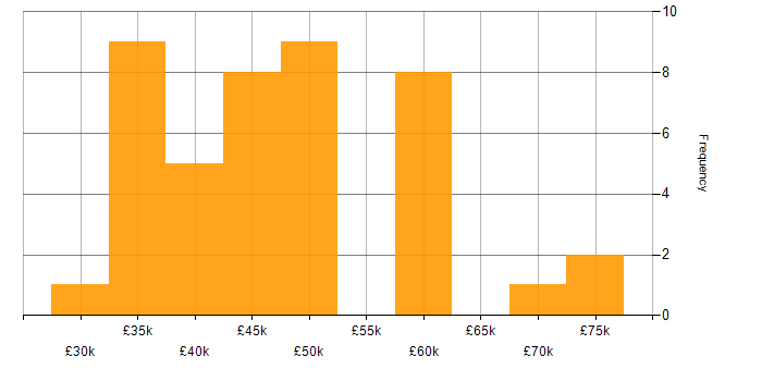 Salary histogram for Firmware in Hampshire