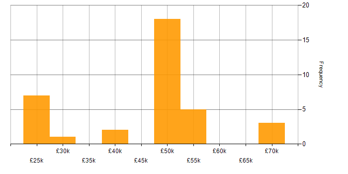 Salary histogram for Firmware in Manchester