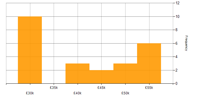 Salary histogram for Firmware in Reading