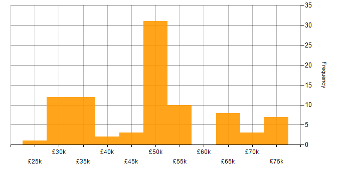 Salary histogram for Firmware in Scotland