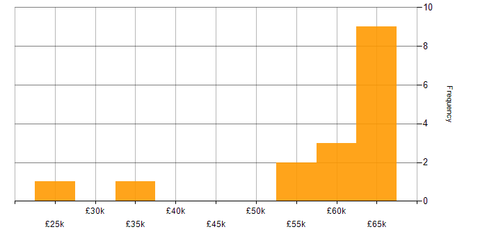 Salary histogram for Firmware in Somerset