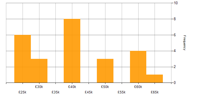 Salary histogram for Firmware in South Yorkshire
