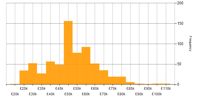 Salary histogram for Firmware in the UK