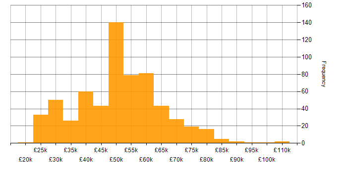 Salary histogram for Firmware in the UK excluding London