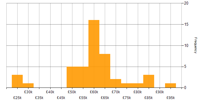 Salary histogram for Firmware in the West Midlands