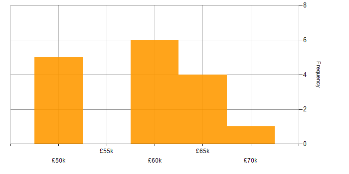 Salary histogram for Firmware in Worcestershire