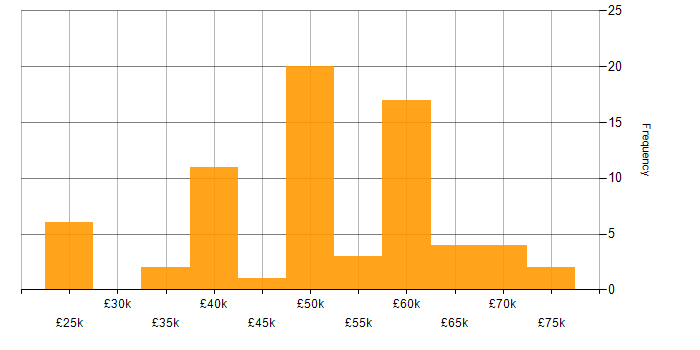 Salary histogram for Firmware Engineer in England