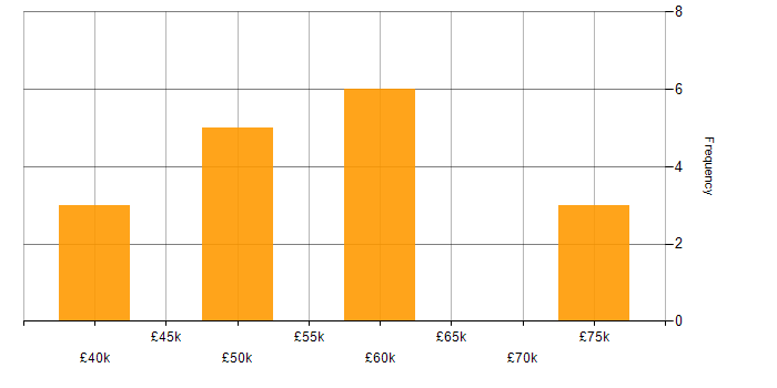 Salary histogram for Fivetran in the UK excluding London