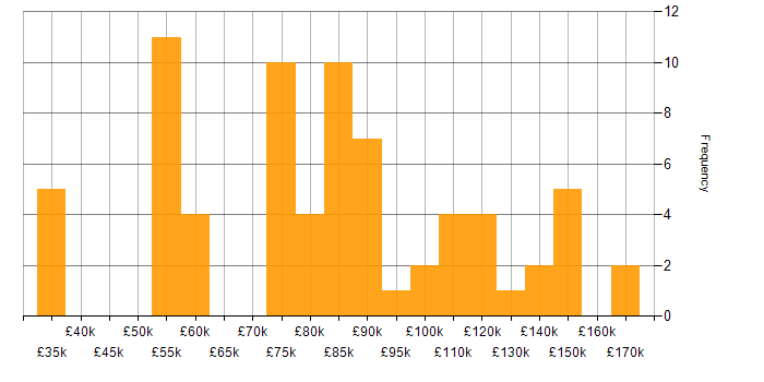 Salary histogram for FIX Protocol in London