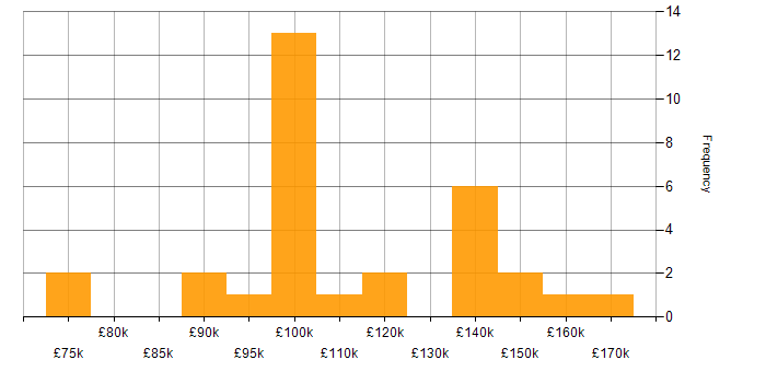 Salary histogram for Fixed Income in the City of London
