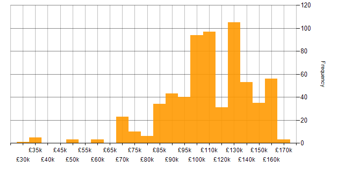 Salary histogram for Fixed Income in London