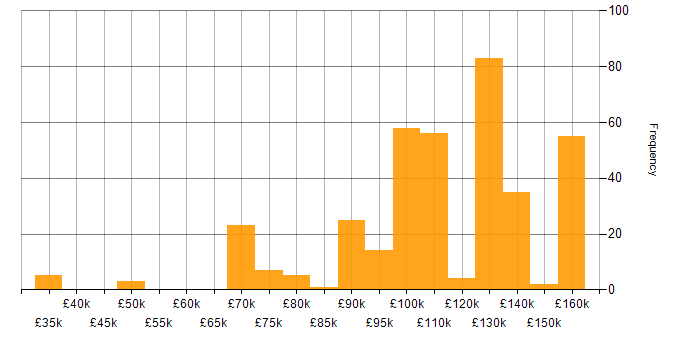 Fixed Income salary histogram for jobs with a WFH option